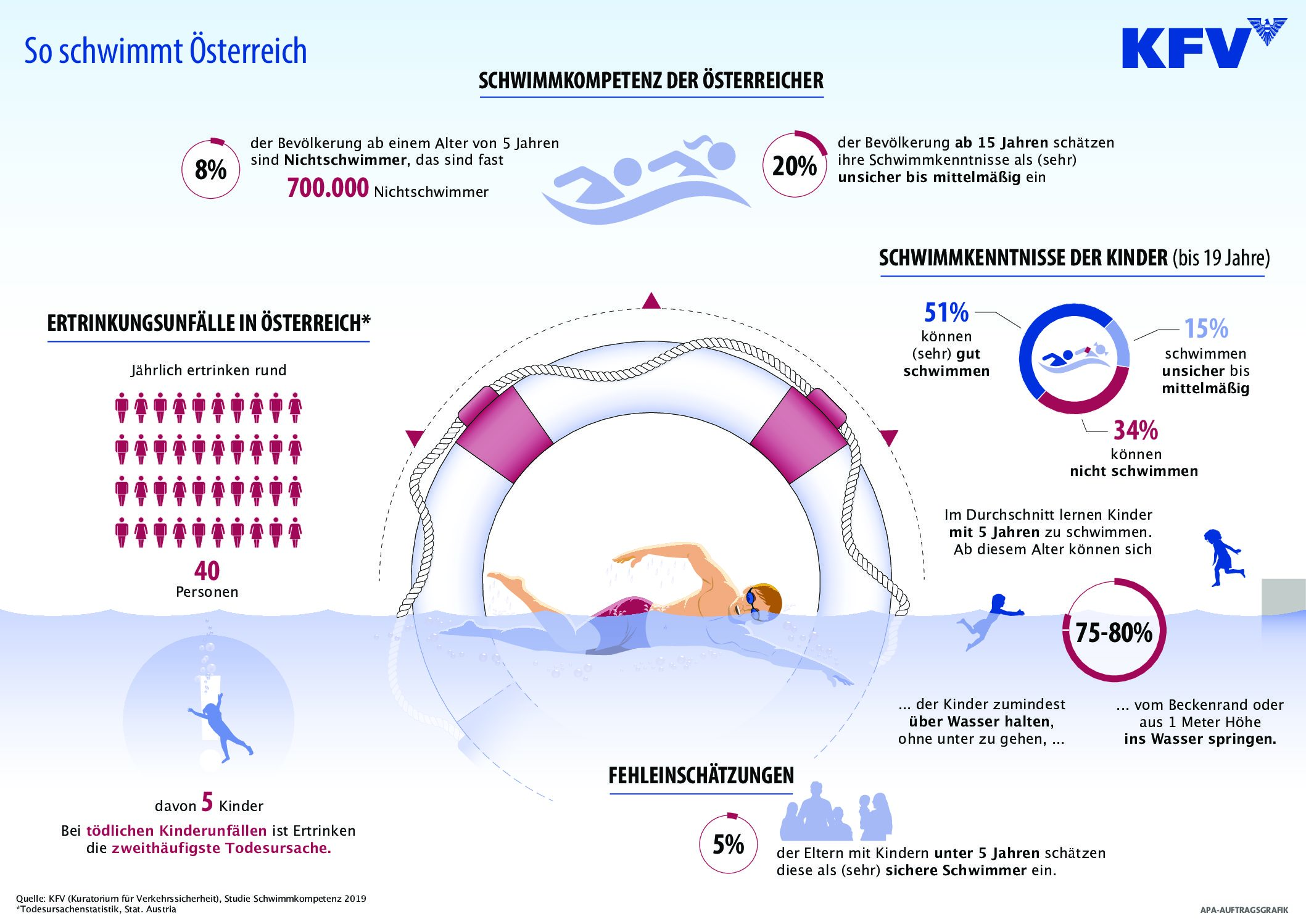 KFV Studie: So schwimmt Österreich