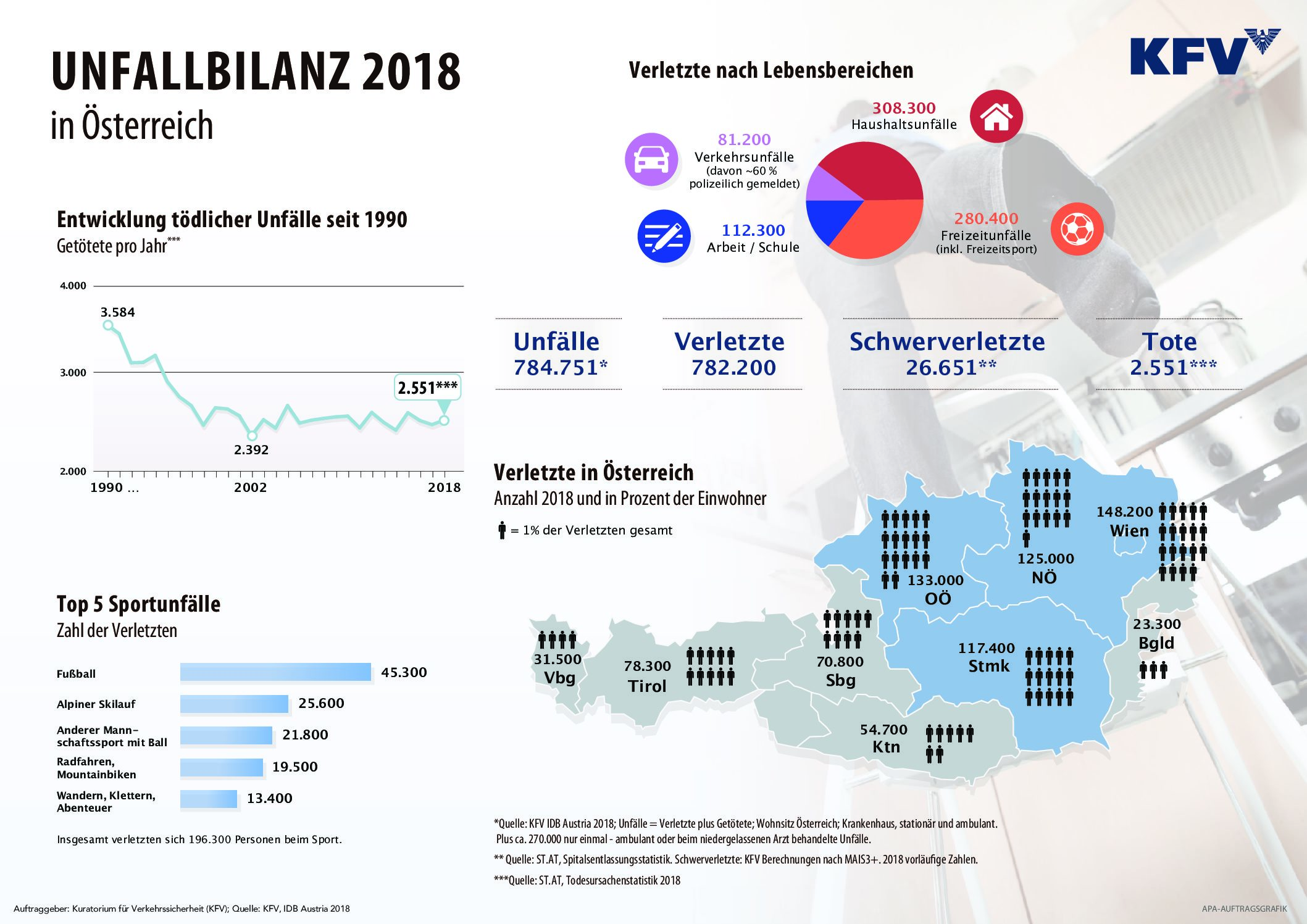 KFV Unfallbilanz 2018: Zahl der Unfälle in Österreich auf hohem Niveau