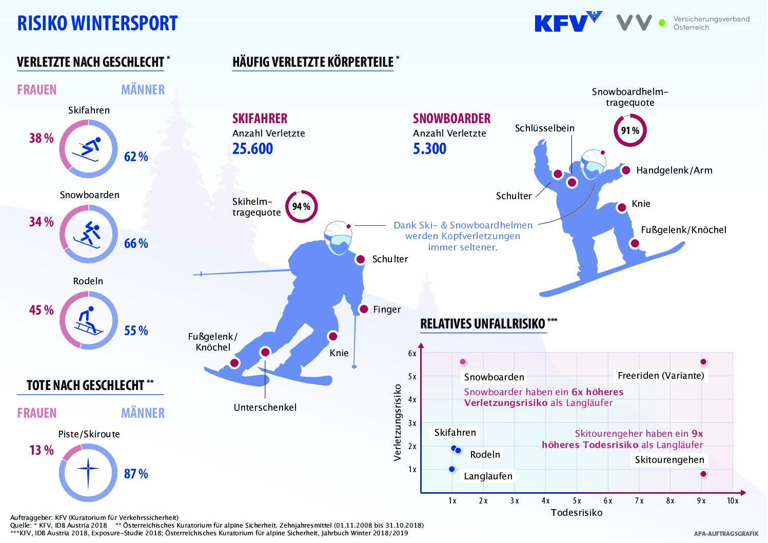 Mehr Verletzte bei Wintersportunfällen in Österreich