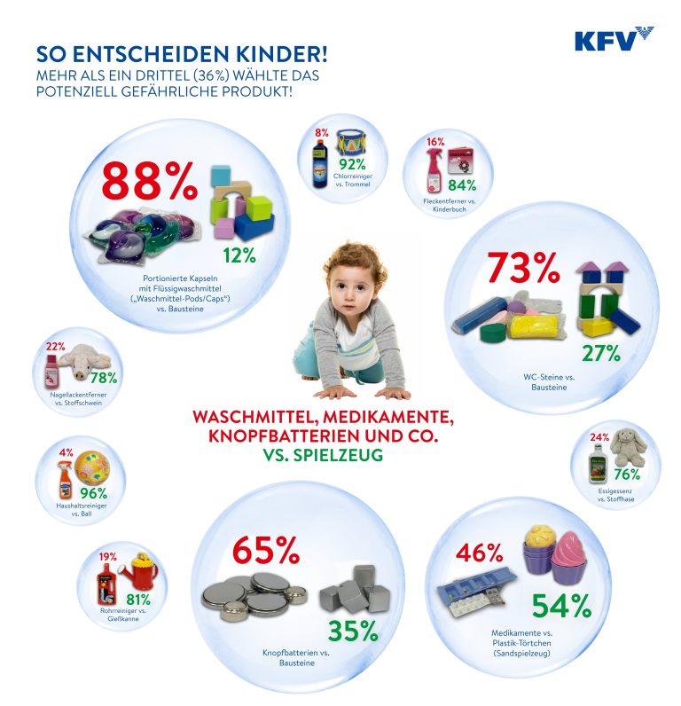 KFV Experiment: Essigsäure vs. Bauklotz: 4 von 10 Kindern entscheiden sich im Anlassfall für giftige oder gefährliche Produkte im Haushalt