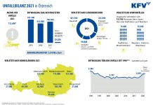 Unfallzahlen in Österreich steigen wieder deutlich an