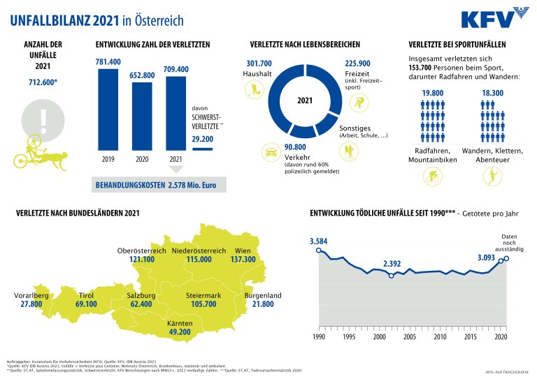 KFV Unfallbilanz 2021: Unfallzahlen in Österreich steigen wieder deutlich an