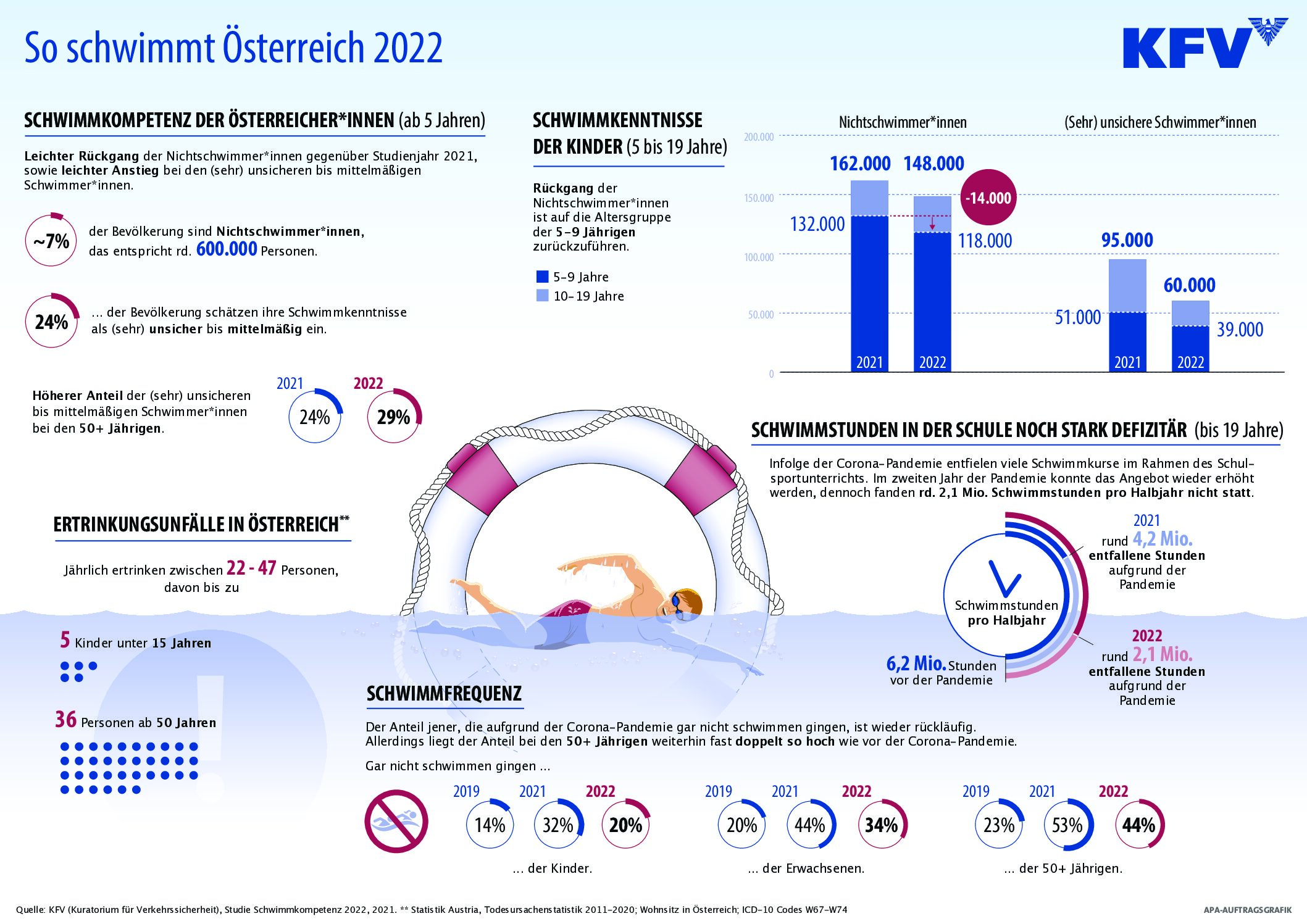 KFV Schwimmstudie 2022