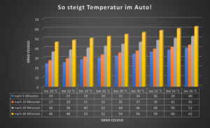 Tabelle wie steigt die Temperatur im Auto nach wenigen Minuten