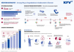 Grafik Drogen im Straßenverkehr