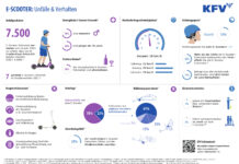 APA-Auftragsgrafik. Auftraggeber: KFV (Kuratorium für Verkehrssicherheit)