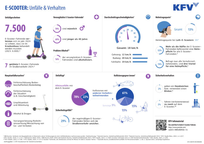 APA-Auftragsgrafik. Auftraggeber: KFV (Kuratorium für Verkehrssicherheit)