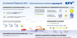 Eine Grafik mit den Ergebnissen der Schwimmstudie 2025.