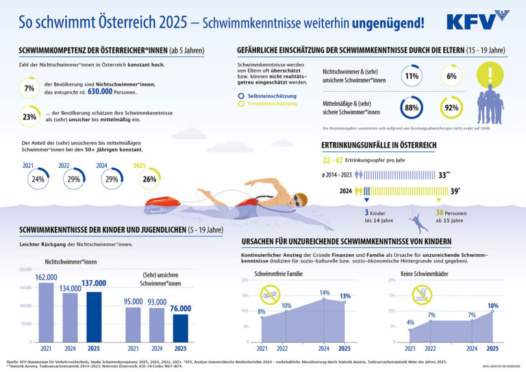 KFV Schwimmstudie 2025 KFV Schwimmstudie 2025