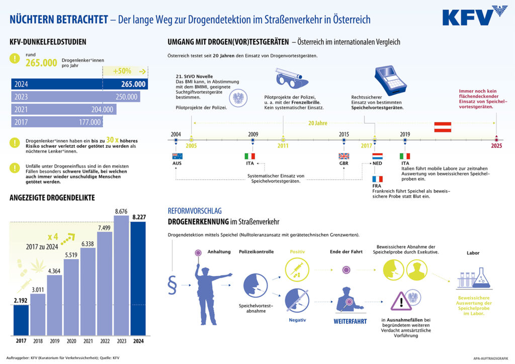 Eine Grafik mit Kennzahlen der letzten Jahre zu Drogenlenkenden in Österreich.