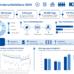 Zahlen der Kinderunfallbilanz als Grafik aufbereitet.
