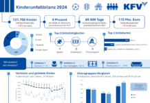 Zahlen der Kinderunfallbilanz als Grafik aufbereitet.