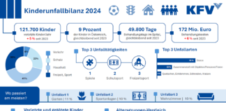 Zahlen der Kinderunfallbilanz als Grafik aufbereitet.