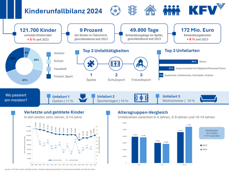 Kinderunfallbilanz 2024: Mehr als 330 Kinderunfälle pro Tag in Österreich Kinderunfallbilanz 2024: Mehr als 330 Kinderunfälle pro Tag in Österreich