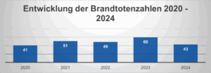 Abbildung: Entwicklung der Brandtotenzahlen 2020 - 2024; Datenquelle: Auswertung der österreichischen Brandverhütungsstellen, eigene Darstellung