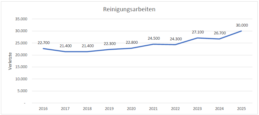 Eine Zeitreihe der Verletzten bei Reinigungsarbeiten von 2016 bis 2025 (ansteigende Kurve).